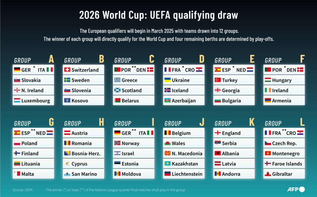 todos-grupos-eliminatorias-europa-copa-do-mundo-2026-1024x637 Tudo sobre as Eliminatórias Europeias para a Copa 2026