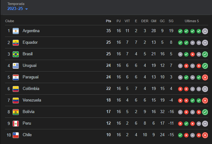 Tabela de classificação atualizada das Eliminatórias da Copa do Mundo FIFA 2026