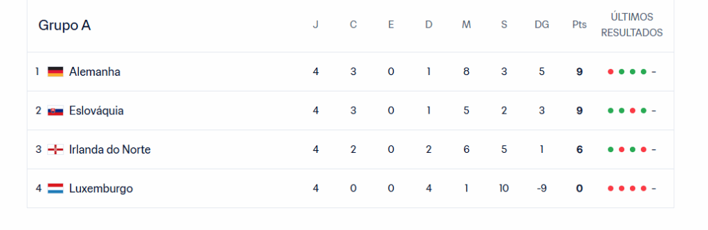 Tabela de classificação Grupo A Eliminatórias Europeias Copa do Mundo 2026. Resultados e próximos jogos