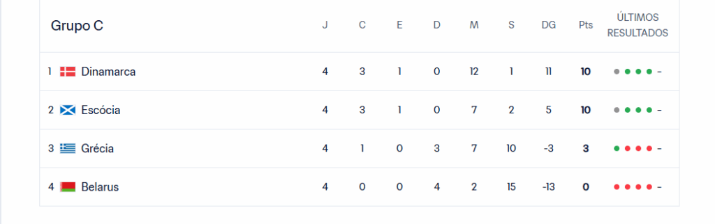 Tabela Grupo C Eliminatórias Europeias Copa do Mundo 2026 classificação resultados