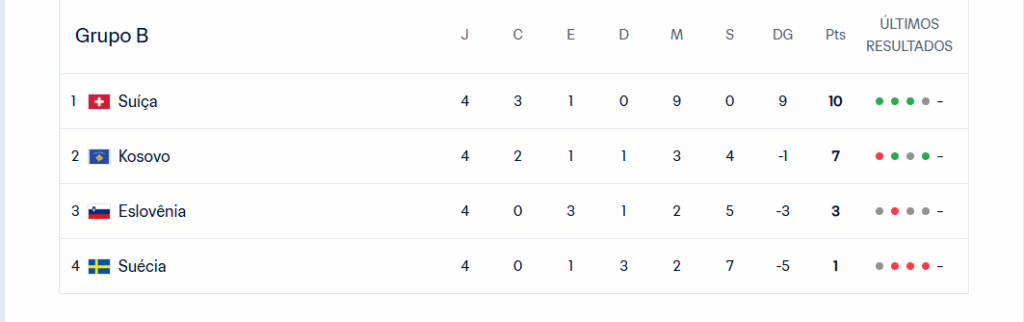 Tabela completa de classificação e resultados do Grupo B das Eliminatórias Europeias para a Copa do Mundo FIFA 2026