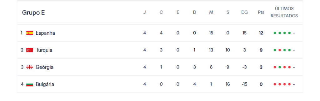 Tabela de classificação Grupo E Eliminatórias Europeias Copa do Mundo FIFA 2026.