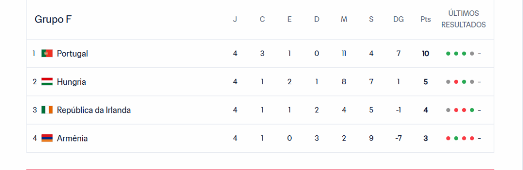 Classificação do Grupo F Eliminatórias Europeias Copa do Mundo 2026: Portugal (Líder), Hungria, Irlanda e Armênia.