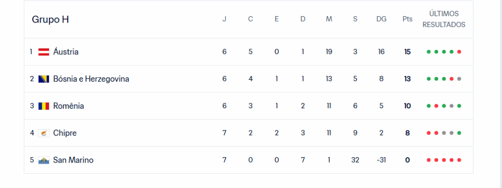 Tabela Classificação Grupo H Eliminatórias Copa do Mundo 2026 Europa