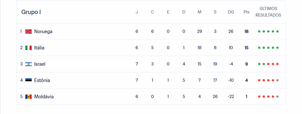 Tabela classificação Grupo I Eliminatórias Europeias Copa do Mundo 2026