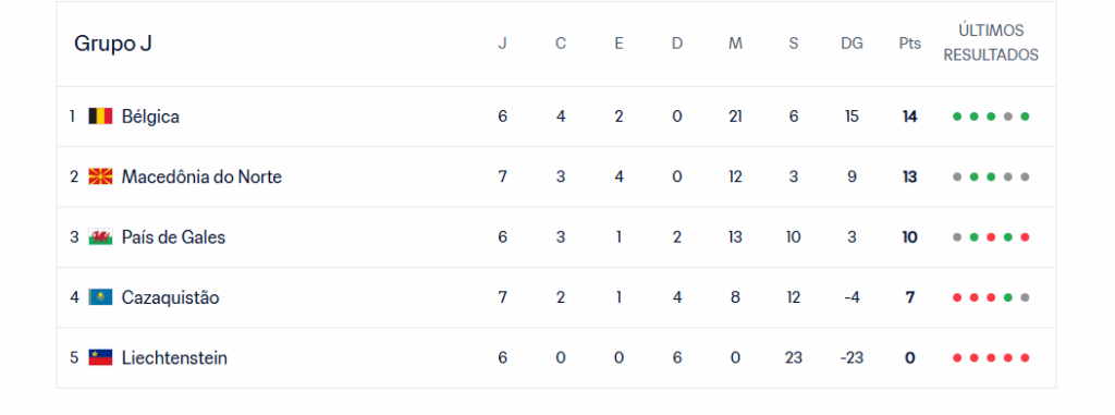 Tabela de classificação Grupo J eliminatórias europeias Copa do Mundo 2026 com pontos, jogos e resultados atualizados.