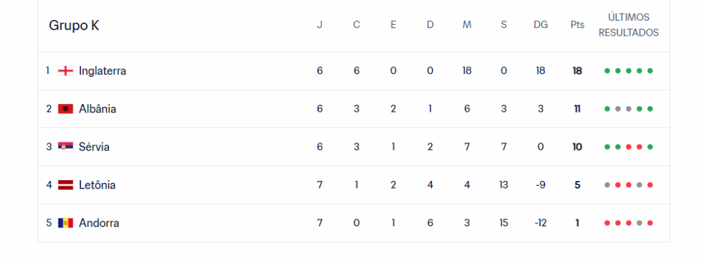 Tabela de classificação e resultados do Grupo K das Eliminatórias Europeias para a Copa do Mundo FIFA 2026.
