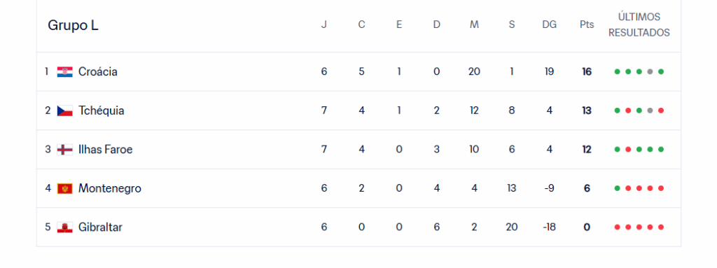Grupo L Eliminatórias Europeias Copa do Mundo 2026 Tabela Jogos Seleções Classificação