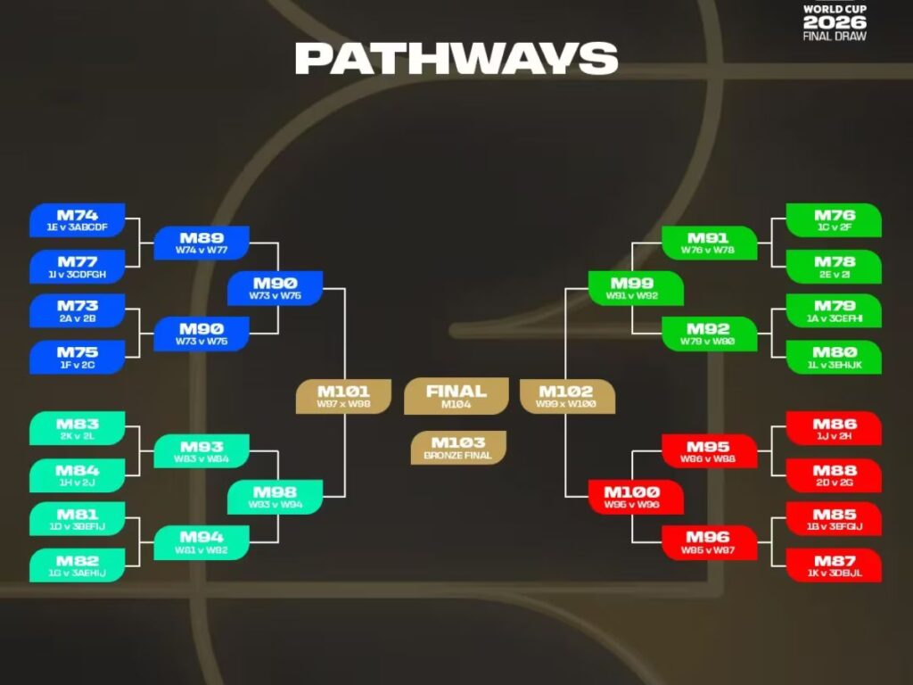 Caminho completo fase mata-mata Copa do Mundo FIFA 2026, com chaves e fases até a grande final