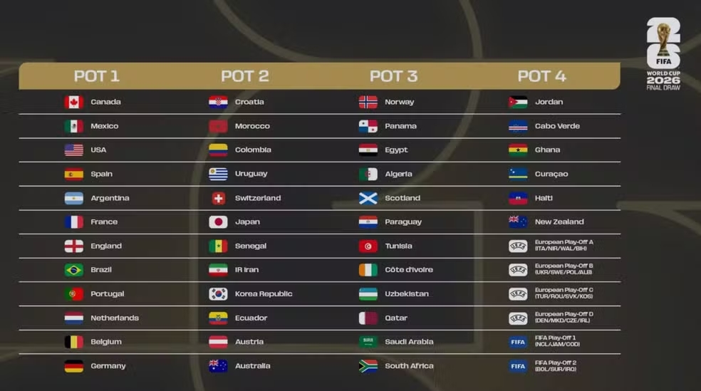 Potes sorteio Copa do Mundo 2026, seleções definidas, divisão potes por ranking FIFA